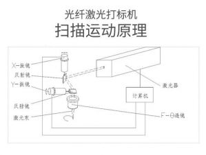 激光打標(biāo)機(jī)原理以及其在市場上的作用</a>